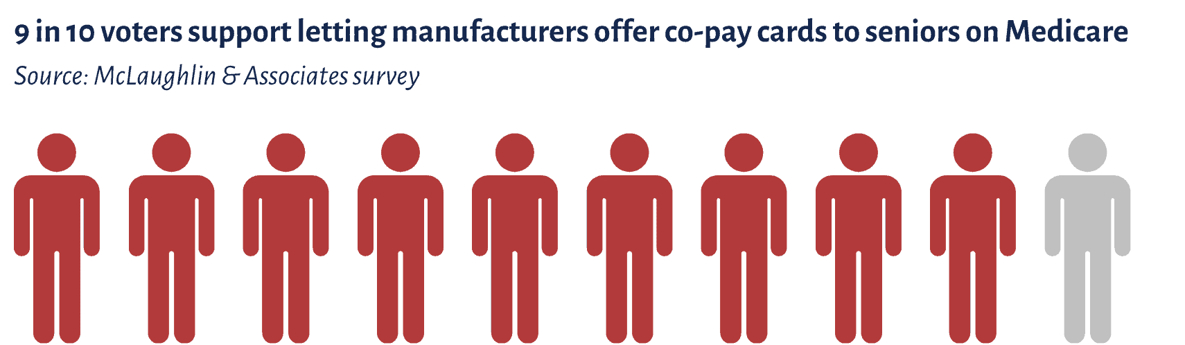 9 in 10 voters support letting manufacturers offer co-pay cards to seniors on Medicare. Source: McLaughlin & Associates