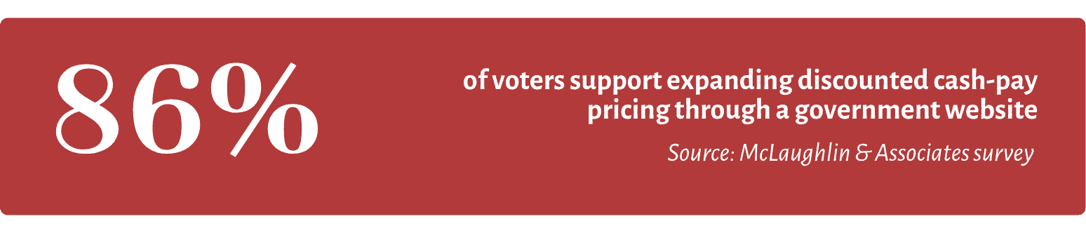 86% of voters support expanding discounted cash-pay pricing through a government website. Source: McLaughlin & Associates.