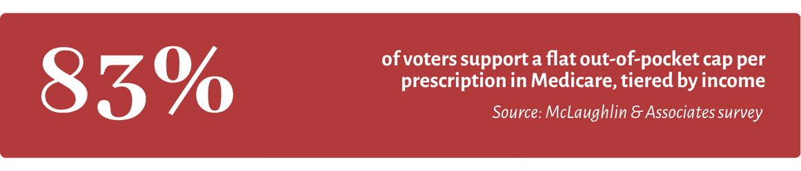 83% of voters support a flat out-of-pocket cap per prescription in Medicare, tiered by income. Source: McLaughlin & Associates