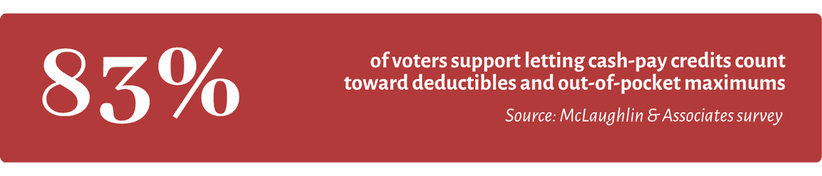 83% of voters support letting cash-pay credits count toward deductibles and out-of-pocket maximums. Source: McLaughlin & Associates
