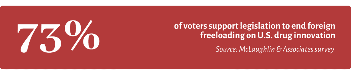 73% of voters support legislation to end foreign freeloading on U.S. drug innovation. Source: McLaughlin & Associates